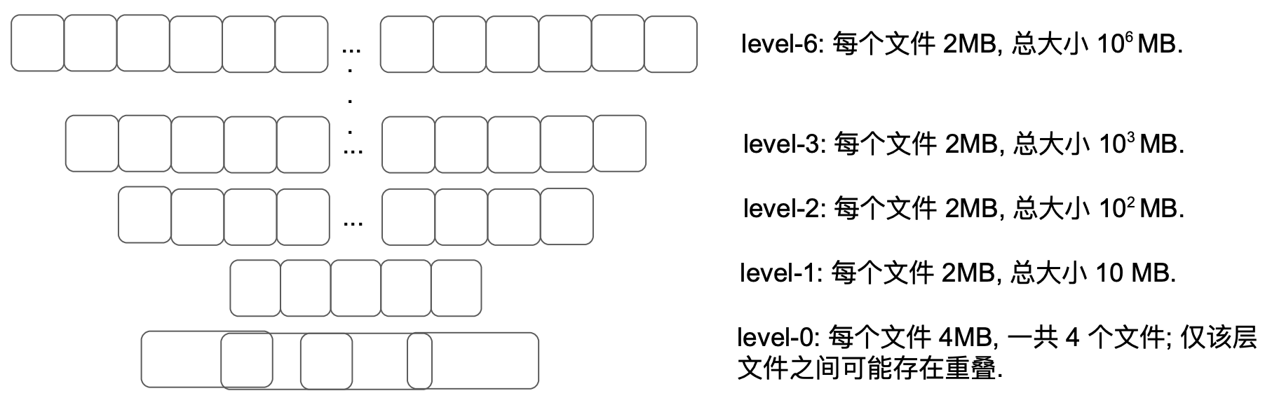 ../images/leveldb-annotations-7-compaction/leveldb-level-architecture.png